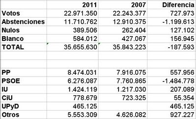 http://1.bp.blogspot.com/-AoKG2BnJNPI/Tdp66d7fSSI/AAAAAAAAAGg/nF19xPGmlVc/s400/elecciones2011numeros.JPG