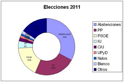 http://1.bp.blogspot.com/-2EYBh5lXRxU/Tdp66LeRN-I/AAAAAAAAAGc/Ir39yvttnvI/s400/elecciones2011.JPG