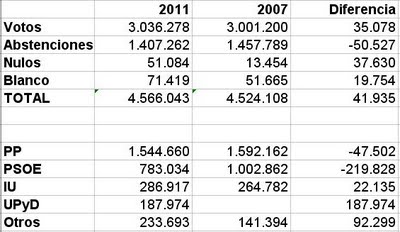 http://2.bp.blogspot.com/-pEJhnI1lobo/Tdp656lsG3I/AAAAAAAAAGY/9U_RB-UHbs4/s400/autonomicasMAD2011num.JPG