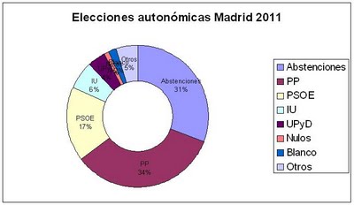 http://4.bp.blogspot.com/-rdw5p2grcto/Tdp65oXDavI/AAAAAAAAAGU/3Vx2Eil1Kso/s400/autonomicasMAD2011.JPG