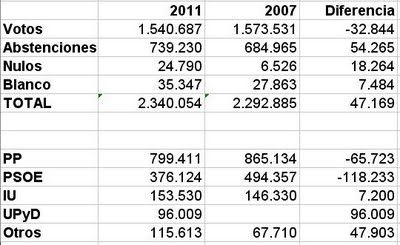 http://4.bp.blogspot.com/-79IWYZ4w1I0/Tdp668ywMgI/AAAAAAAAAGo/Bk-f20UxJdA/s400/municipalesMAD2011num.JPG