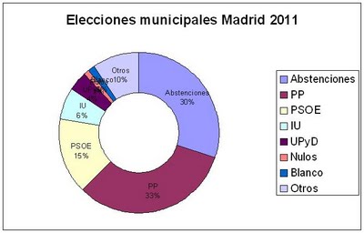 http://3.bp.blogspot.com/-d_KH7TI7c4g/Tdp669KubfI/AAAAAAAAAGk/s8X3T5SVTzs/s400/municipalesMAD2011.JPG